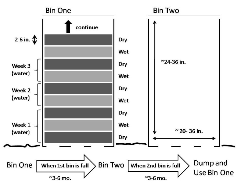 Simple, 2 Bin, No Turn Composting Method. Simpga10