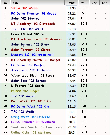 rankings - Initial 02 Girls FBR Rankings 02-fbr12