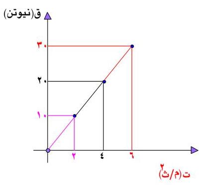 قانون نيوتن الثاني للحركة  310