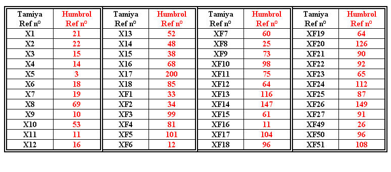 Tamiya : nuancier et tableau d'équivalence