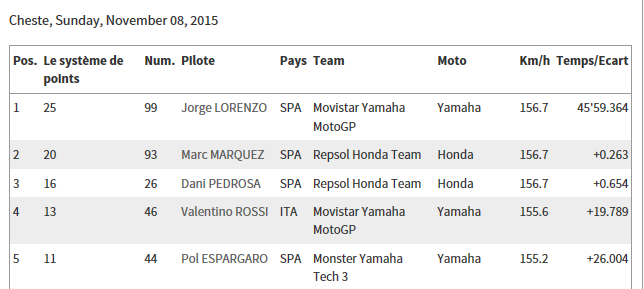 CLASSEMENT Concours MOTO GP 2015 Sans_t11