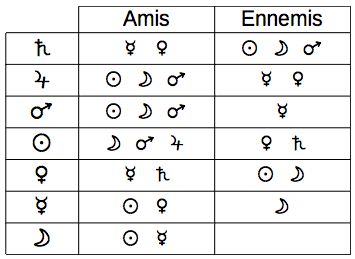 Comment se présente un thème en astrologie hindoue (jyotish) ? Amitiy10