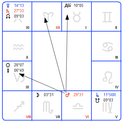 Comment se présente un thème en astrologie hindoue (jyotish) ? Aspect10