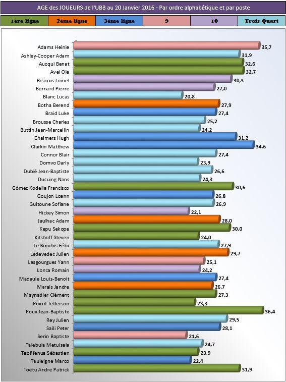 Quel âge ont nos joueurs ? Age_jo16