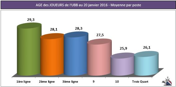 Quel âge ont nos joueurs ? Age_jo17