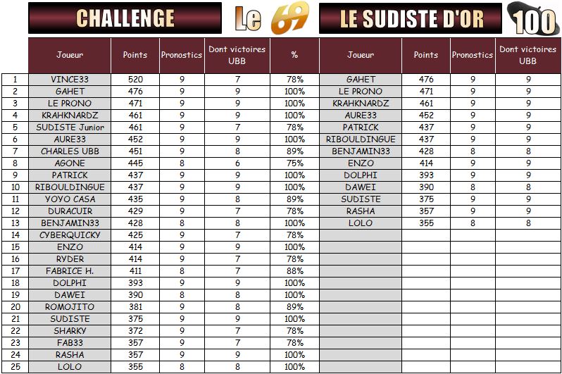 PRONOS 2015/2016 . UBB - SP - Page 3 Challe10