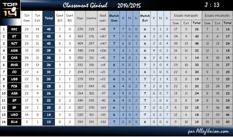 TOP14 CLASSEMENT SAISON 2015/2016 Classe21