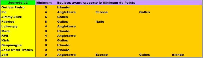 Classement Final Tournoi des VI Nations 2016 Points20