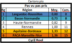 Les statistiques de la 27ème édition Carton11