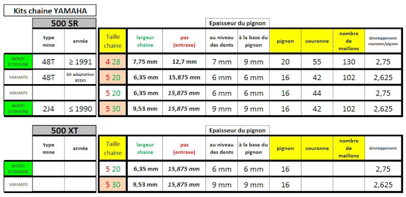 TRANSMISSION-Ratio-sr500-tt500-xt500-xt400 (3) : Quelles démultiplication, références couronne, chaine, pignon ? - Page 2 Tablea10