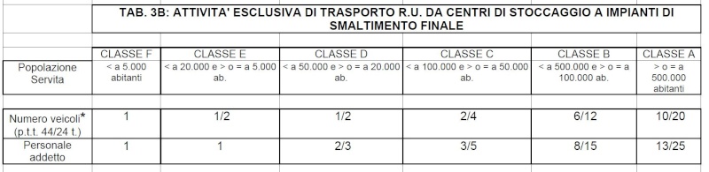 categoria 1, urbani: specifico servizio da centri stoccaggio a ..... Ctg1_s11