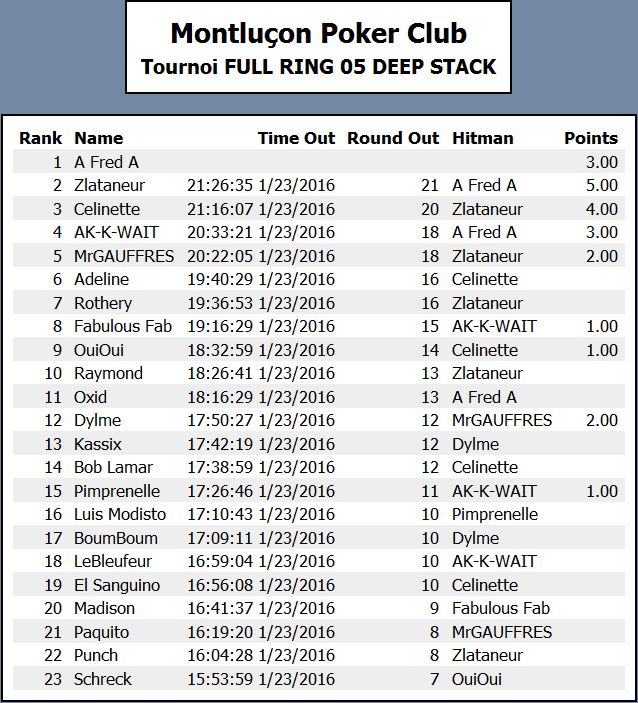 Tournoi FULL-RING n°5 - Deepstack - samedi 23 Janvier 2016 - Résultats Fullri12