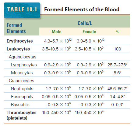 Hematopoiesis. The mystery of blood Cell and vascular Formation Elemen10