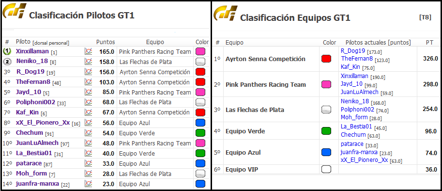 Termina la categoría Intermedia en GT6 Cronic11