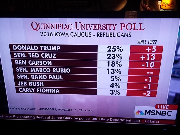Latest Iowa poll:  Trump 25%,  Cruz 23%,  Carson 18% Poll_210