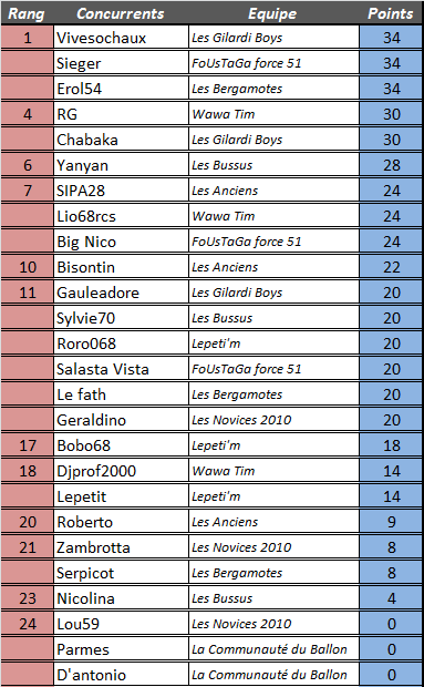 [Résultats] 23ème journée 4ymemt30