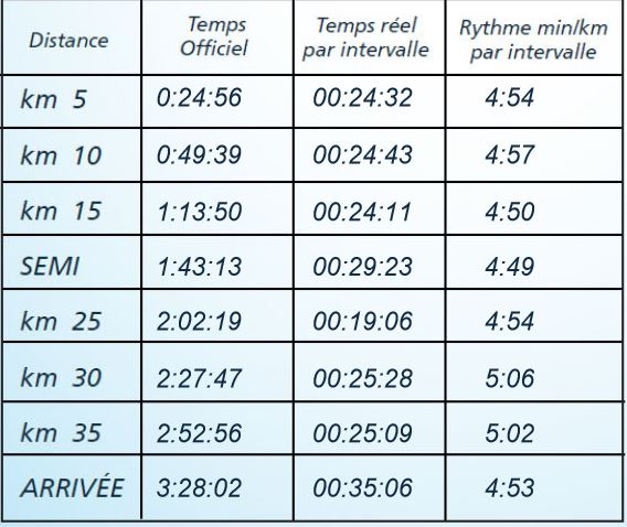 ThierryB ---) " Sortie Longue " au marathon de la Rochelle - Page 2 Marath11