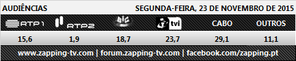 Audiências de segunda-feira - 23-11-2015  121