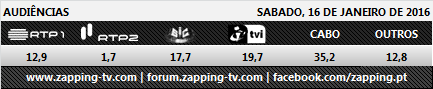 Audiências de sábado - 16-01-2016   171