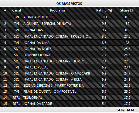 Audiências de quinta-feira -24-12-2015 249