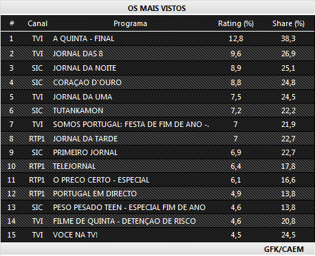 Audiências de quinta-feira - 31-12-2015 256