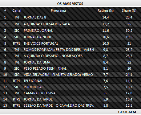 Audiências de domingo - 03-01-2016 258