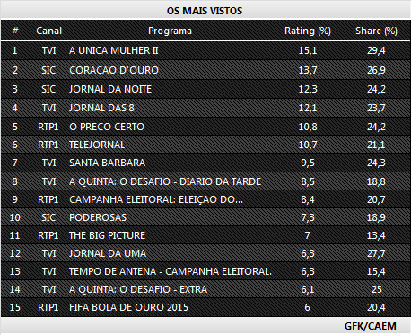 Audiências de segunda-feira - 11-01-2016 266