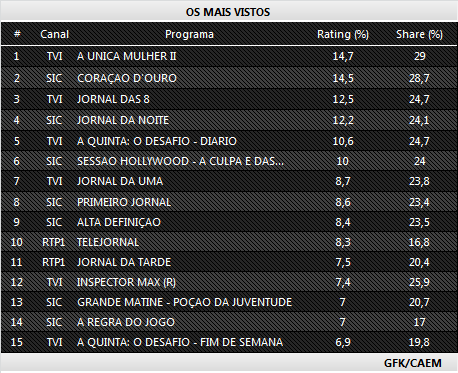 Audiências de sábado, 13/02/2016 298