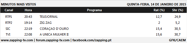  Audiências de quinta-feira - 14-01-2016 370