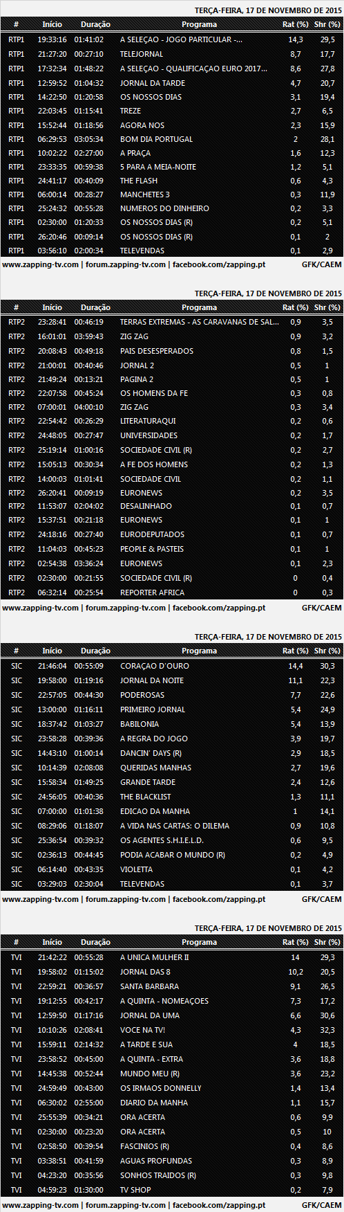 Audiências de segunda-feira - 17-11-2015 415