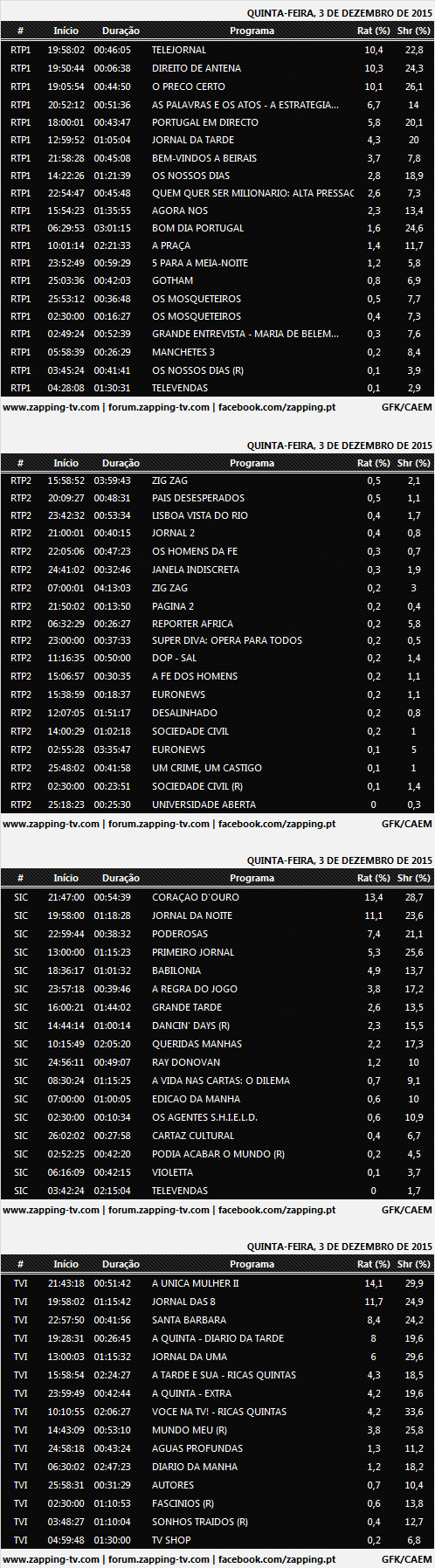 Audiências de quinta-feira - 03-12-2015 433