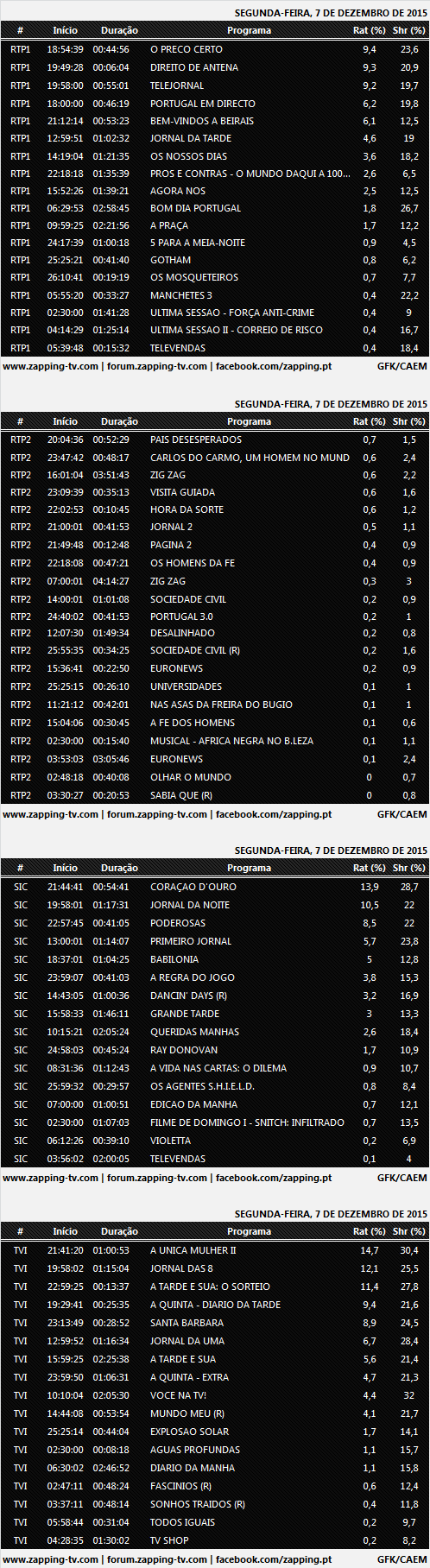 Audiências de segunda-feira - 07-12-2015 437
