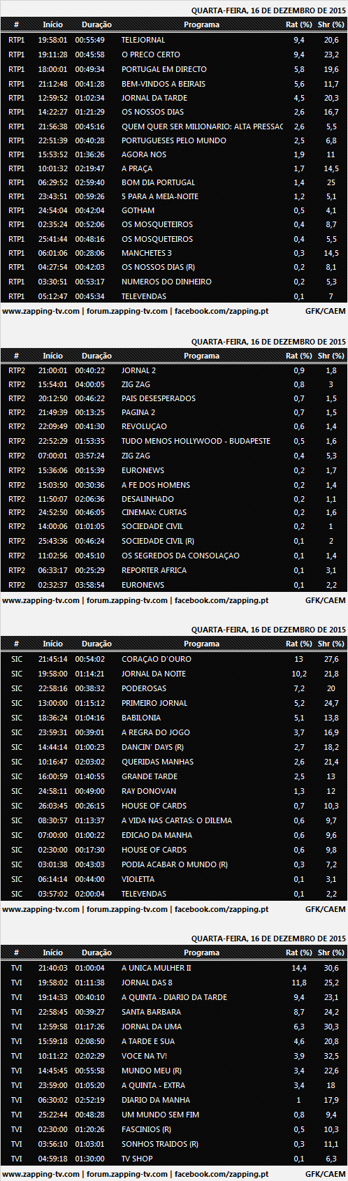 Audiências de quarta-feira - 16-12-2015 442