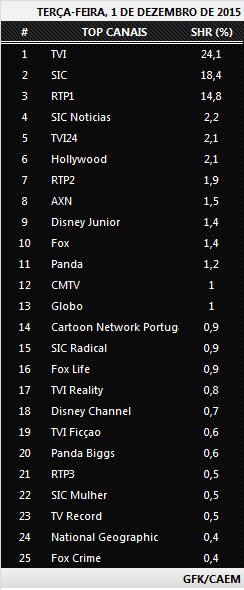Audiências de terça-feira - 01-12-2015   525