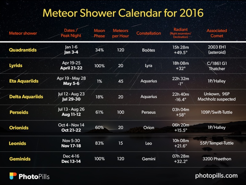 Calendrier de pluies météores 2016 Meteor10