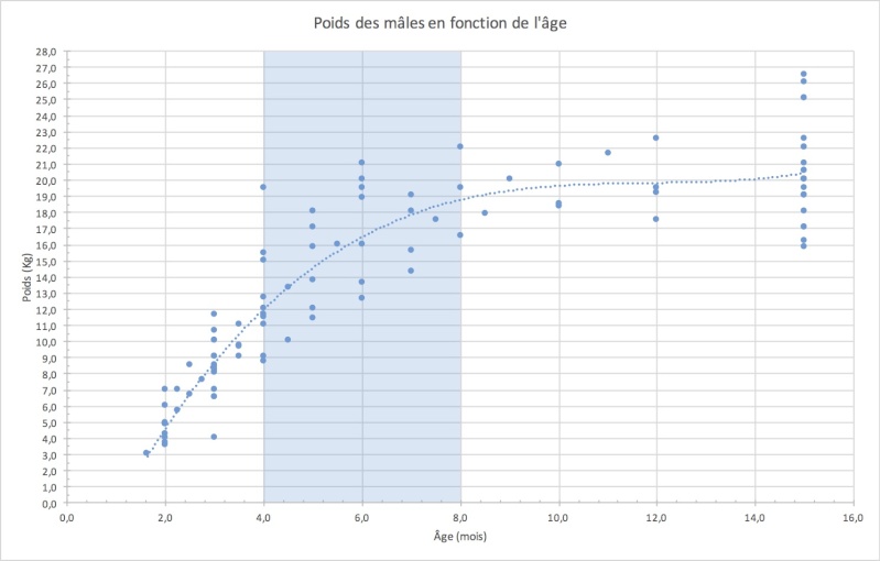 mois - Arbre de croissance du BC - Données des forumiens Poids_10