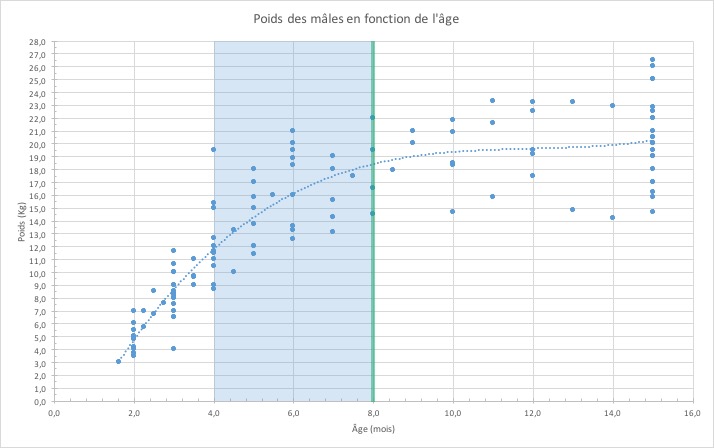 mois - Arbre de croissance du BC - Données des forumiens Poids_12