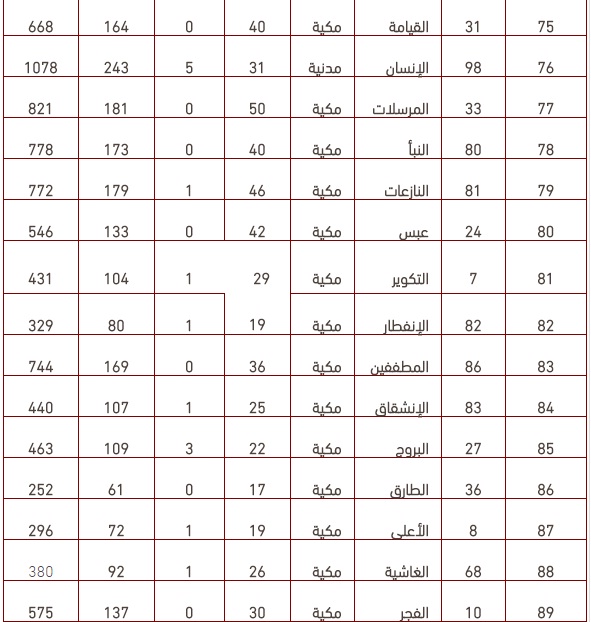 معلومات عن سور القرآن الكريم B610