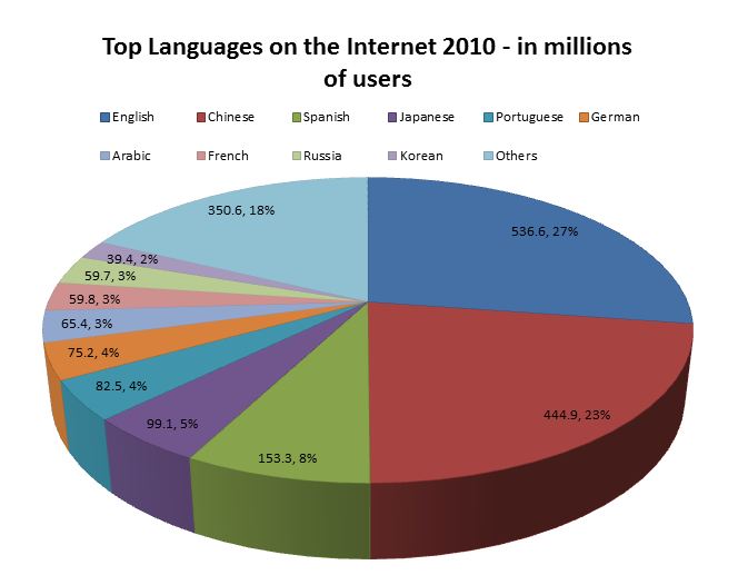 لغات العالم وأكثر اللغات استخداما في العالم D8a3d910