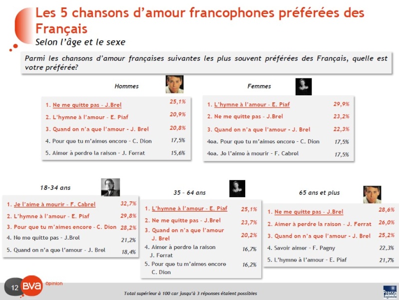 Sondage chansons pour la Saint-Valentin S210