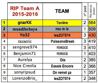 Classement RIP Team A 2015 - Page 2 Top10_10