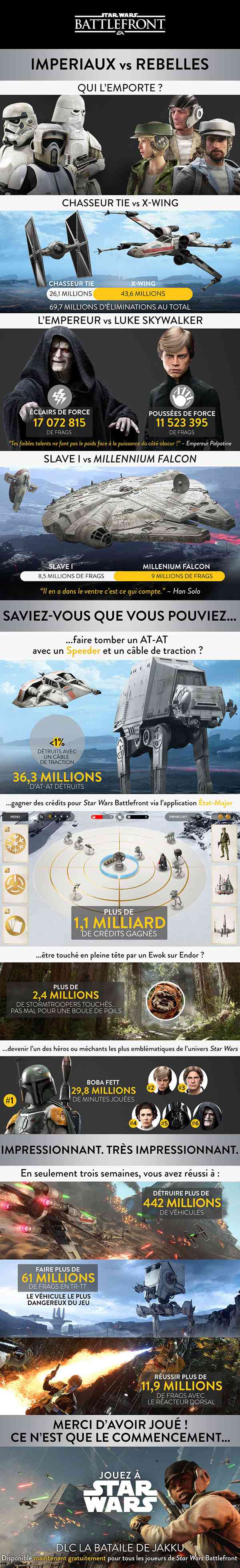Star Wars Battlefront : les statistiques après 1 mois de jeu Battle10