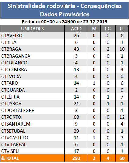 DEZEMBRO 2015 | Sinistralidade Rodoviária - Fonte : Comando Operacional da Guarda Nacional Republicana 2310