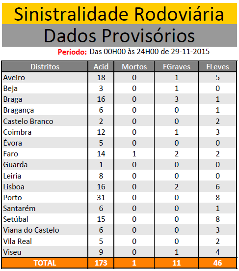 NOVEMBRO 2015 | Sinistralidade Rodoviária - Fonte : Comando Operacional da Guarda Nacional Republicana - Página 2 Sem_ty15