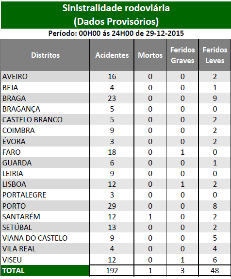 DEZEMBRO 2015 | Sinistralidade Rodoviária - Fonte : Comando Operacional da Guarda Nacional Republicana - Página 2 Sem_ty33