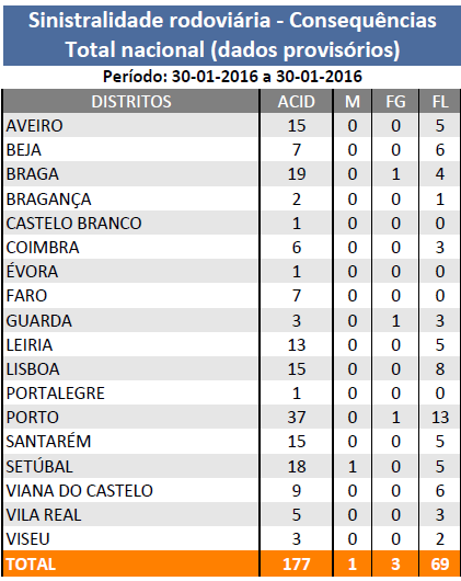 JANEIRO 2016 | Sinistralidade Rodoviária - Fonte : Comando Operacional da Guarda Nacional Republicana - Página 2 Sem_ty65