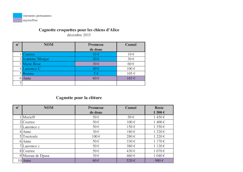 Cagnotte pour aider Alis et ses chiens ( Bucarest - Roumanie )  - Page 14 Croque12