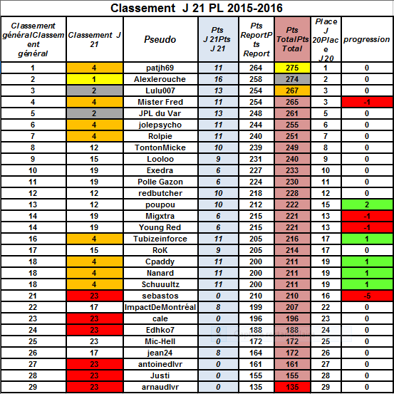 Classement J.21 pronos JPL Captur12