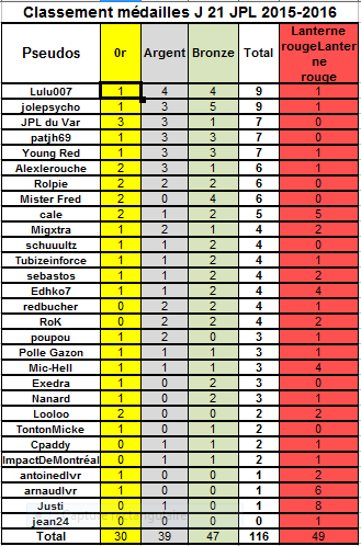 Classement J.21 pronos JPL Captur13