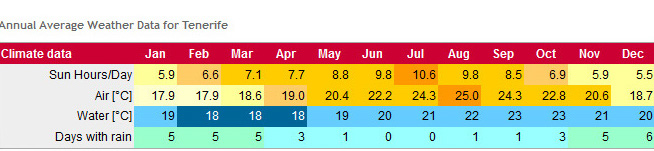 Monthly Mean Temp/Sunshine/Rainfall Data Teneri10